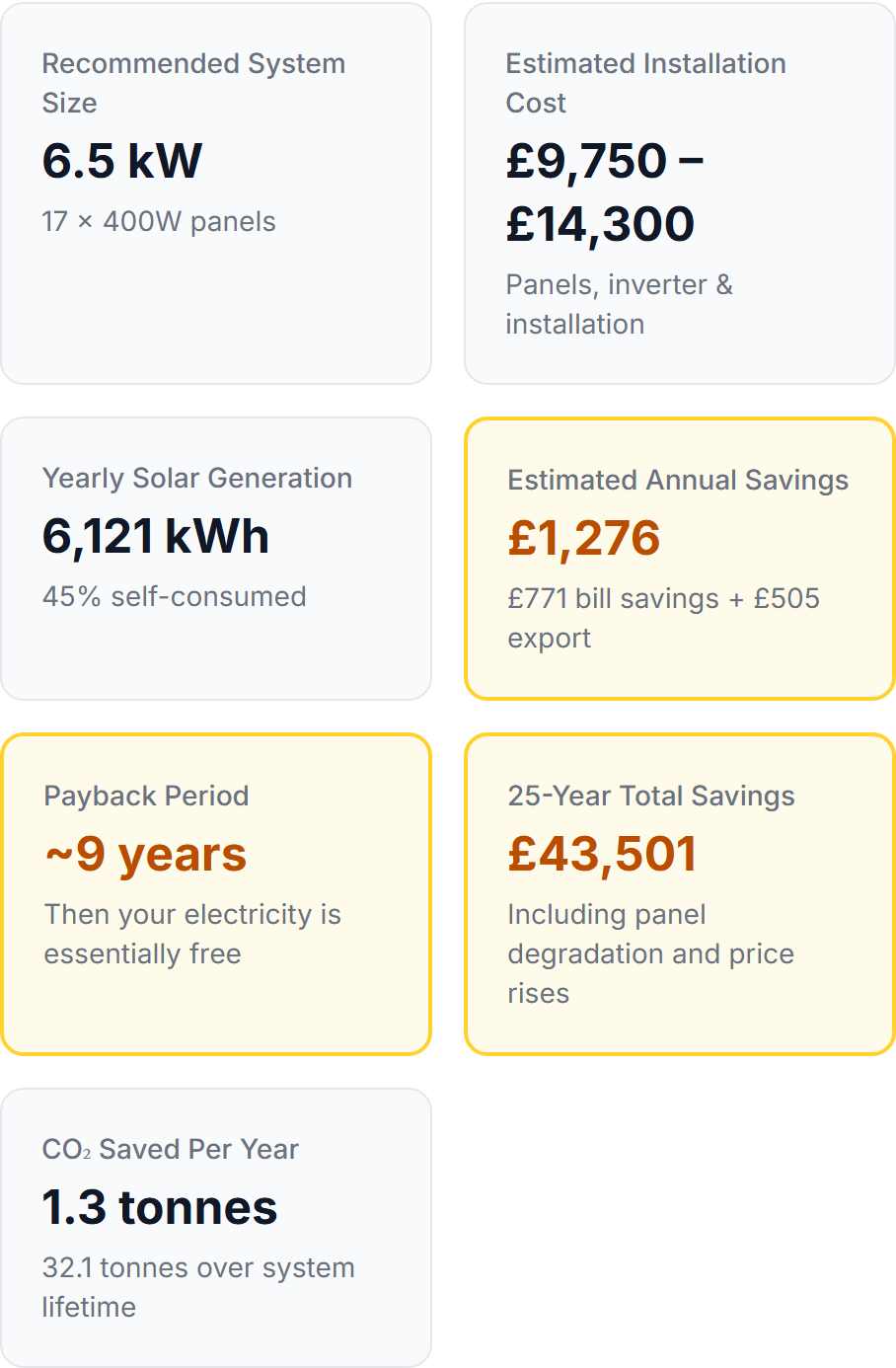 Solar estimator results showing a 6.5 kW system for a UK home with 17 panels, £9,750-£14,300 installation cost, 6,121 kWh yearly generation, and £1,555 annual savings