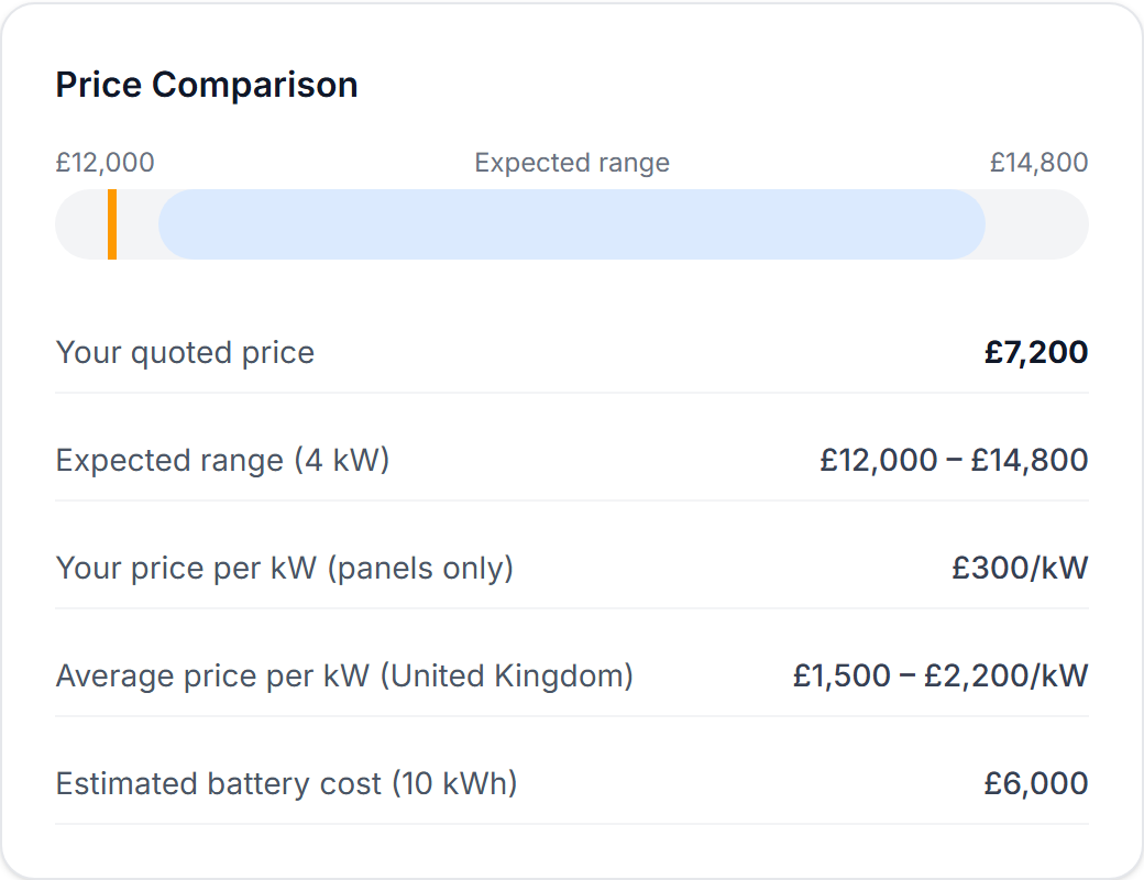Solar quote checker showing price comparison for a 4 kW system in the UK with battery, comparing quoted price against expected range