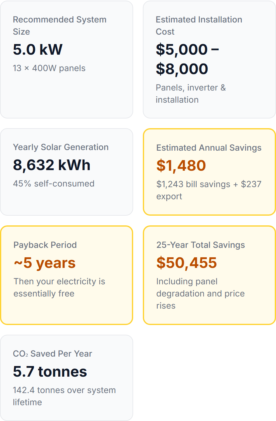 Solar savings calculator showing a 5 kW system in Australia with $1,480 annual savings and 5-year payback period